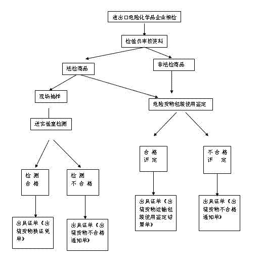 广东深圳化工产品进口报关/进口报检手续费用/危化品操作流程