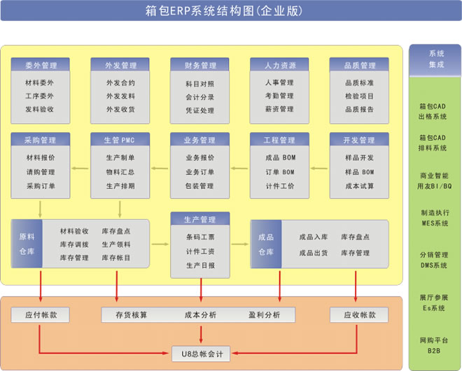 广东广东手袋ERP开发合作供应商,手袋ERP,新诚智科技