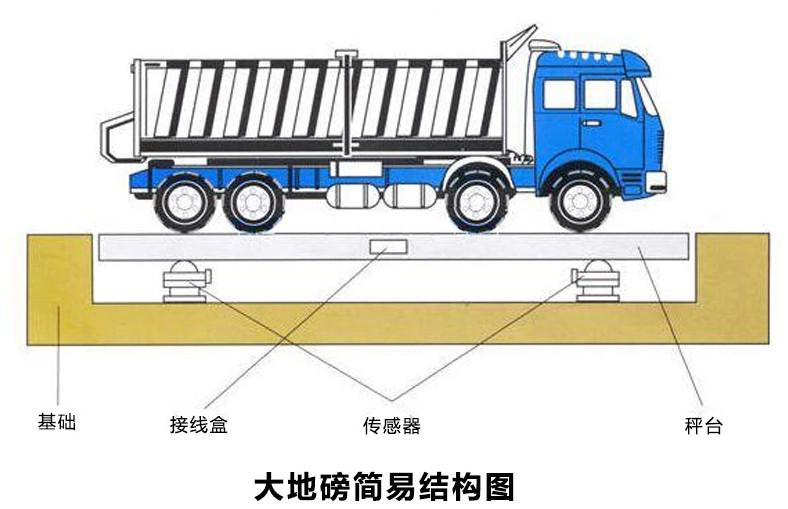 上海上海供应上海模拟电子汽车衡/电子汽车磅/30吨汽车衡/80吨汽车衡/汽车衡厂家