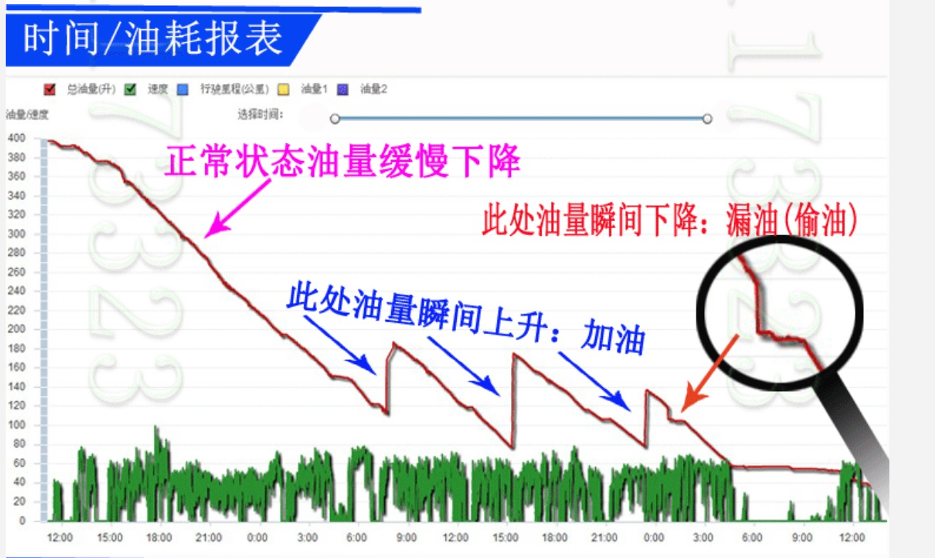 <-><->黑龙江吉林长春GPS油量监控GPS油管家