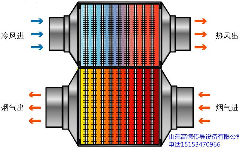 山东德州供应烟气-热风型超导热管换热器应