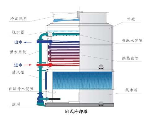 广东惠州供应中央空调闭式冷却塔