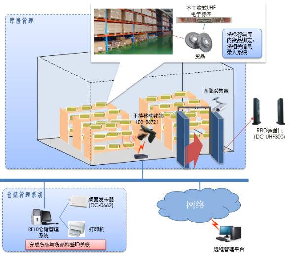 湖南长沙RFID配件仓库智能化管理系统