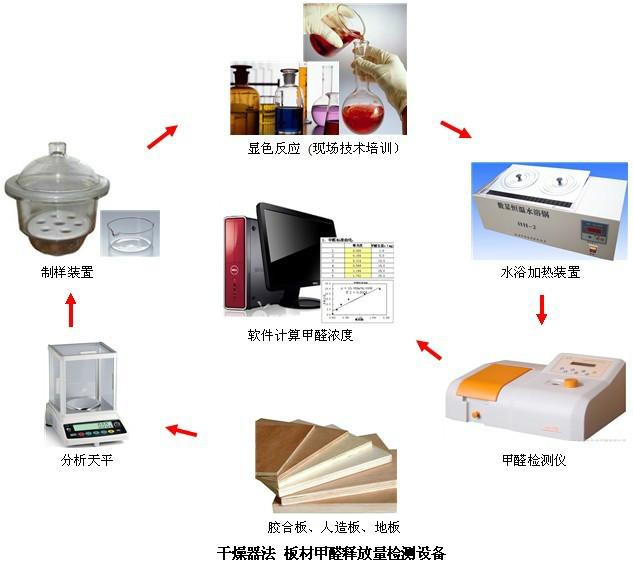 河南河南供应家具甲醛检测设备（人造板、胶合板、家具）