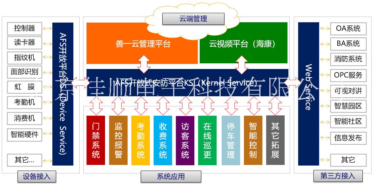 一卡通平台含门禁