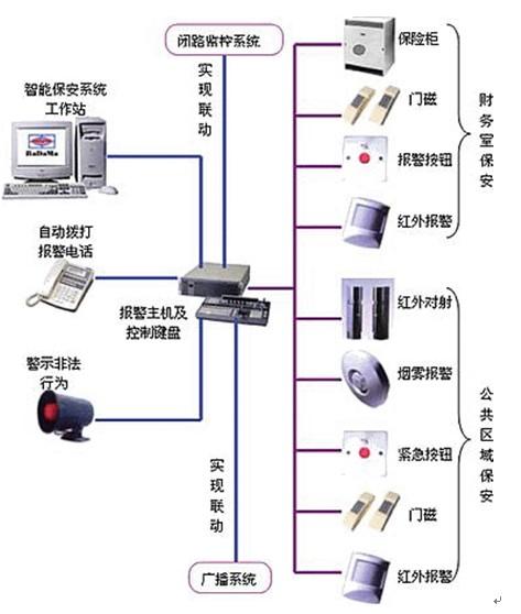 供应视频监控防盗报警门禁一卡通