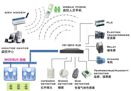 供应GSM机房环境监控短信报警系统 机房环境监控系统