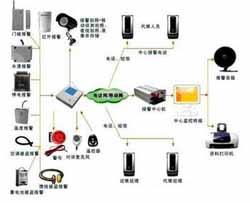 供应厂区防盗报警