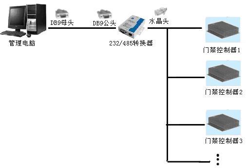 供应报警联动门禁