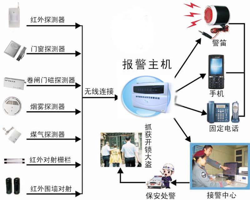 广东惠州供应惠州无线报警系统