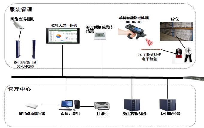 湖南长沙RFID RFID服装仓库智能化管理系统