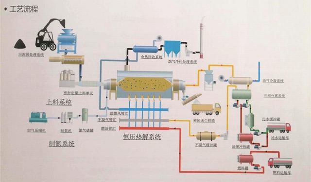 炼化三泥处理设备-油泥处理-众迈环保(查看)