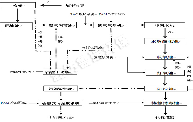 专业豆制品加工污水处理设备