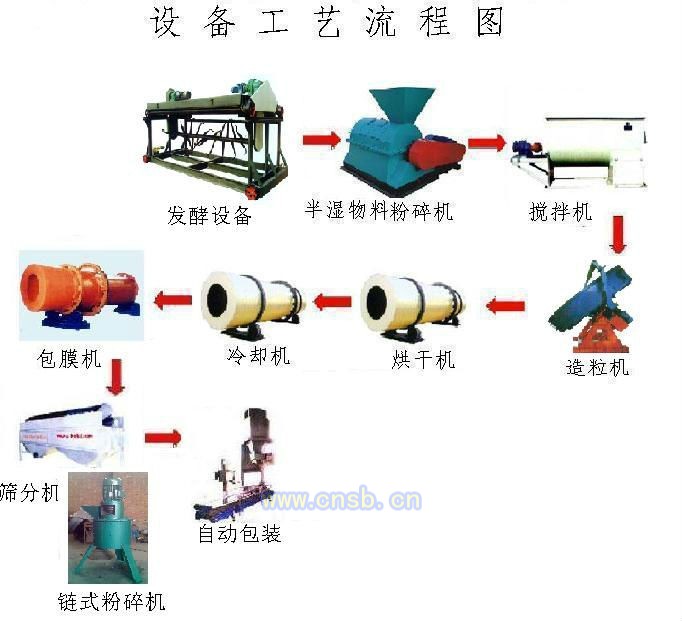 供应肥料加工生产设备|垃圾发酵有机肥生产线制造厂