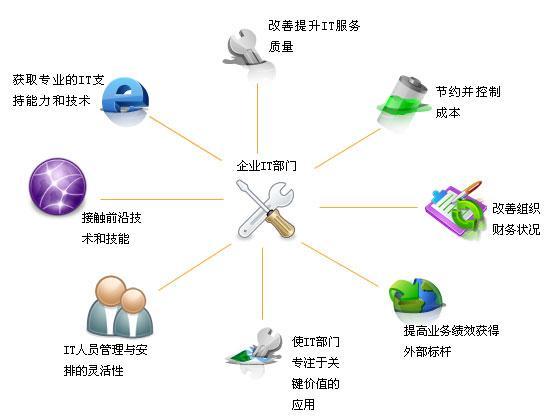 供应上海市质优价廉的网站建设企业/外派服务/对外IT外包服务企业哪家