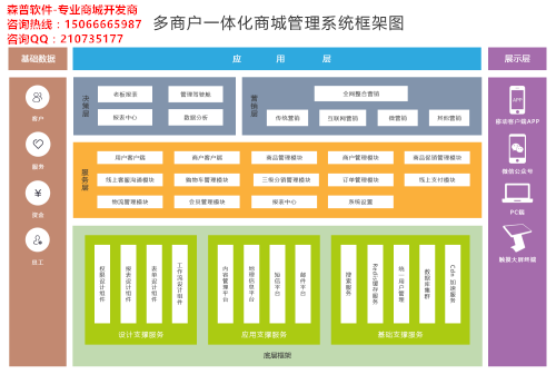 森普软件-森普一体化电商平台-十年大型电商平台构架经验-全渠道电子商务网站建设-专业的电商平台解决方案