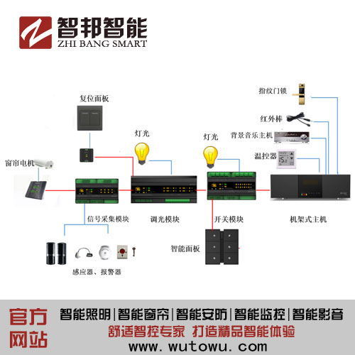 山东智邦智能为您解析无线智能家居 无线智能家居和 无线智能家居和有线智能家居的区别