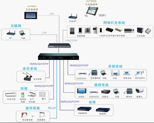 广东深圳智能家居解决方案