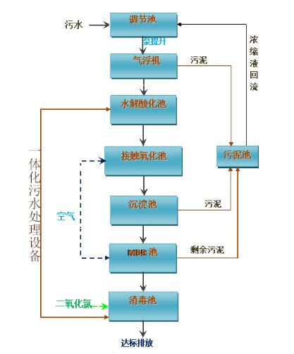 天华一体化污水处理设备专注水处理