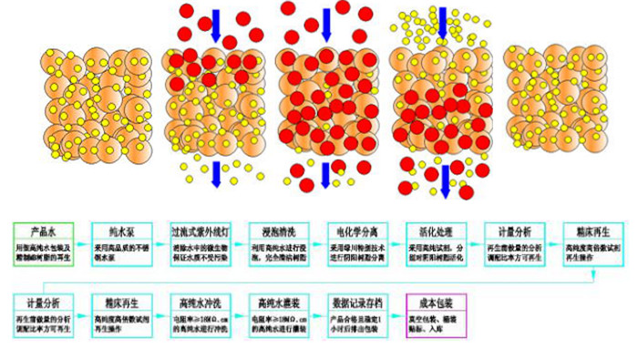 诺富斯环保设备-韶关离子交换树脂代激活