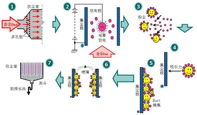 板式电除尘设备改造-江苏电除尘设备改造-推荐裕久隆脱硫塔厂家