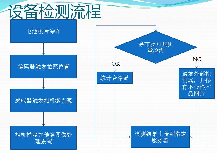 广东广州锂电池**片对齐度在线视觉检测设计