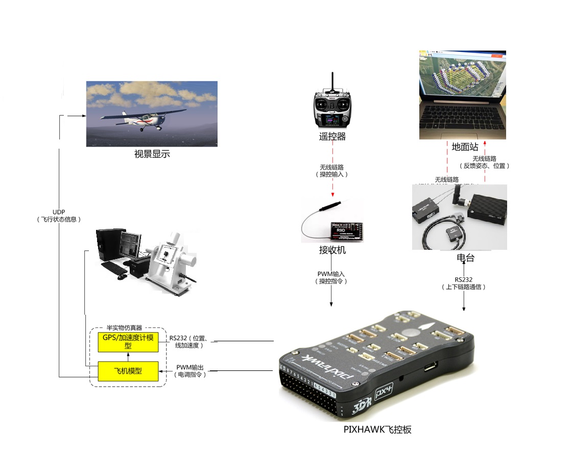 飞行控制仿真实验系统 无人机实训装调实验室建设方案