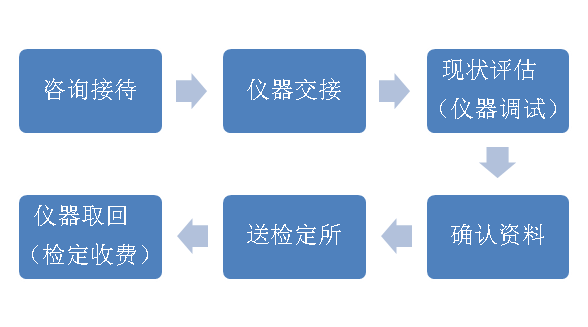 广东广州南方全站仪检定标定 东莞中海达RTK检测报告