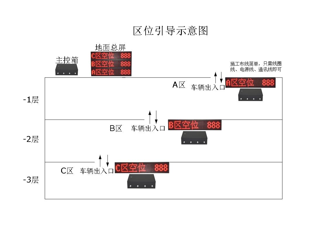 供应停车场区位指引 停车场区位引导系统 停车场区位引导屏