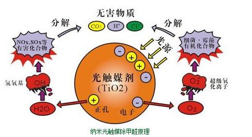 江苏江苏供应纳米光触媒除甲醛，纳米光触媒除甲醛价格