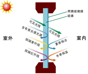 石家庄广发玻璃膜中心教您辨别建筑玻璃膜质量