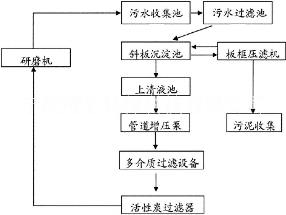 浙江温州磨床机加工污水处理设备