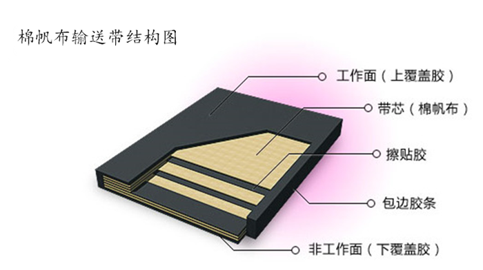 重型帆布橡胶输送带、昌运输送机械设备、重型帆布橡胶输送带品牌