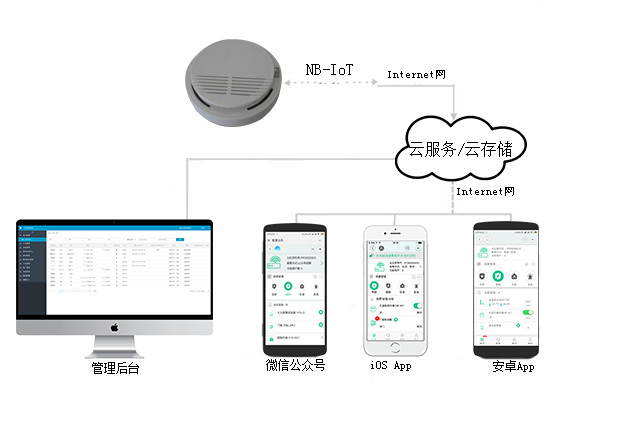 智慧猫面向烟感厂家的NBIoT私有云平台解决方案 NB烟感开发方案