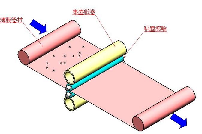 供应PET涂布双面粘尘机PE膜双面粘尘轮