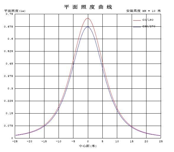 供应LED射灯配光曲线检测/ies文件下载