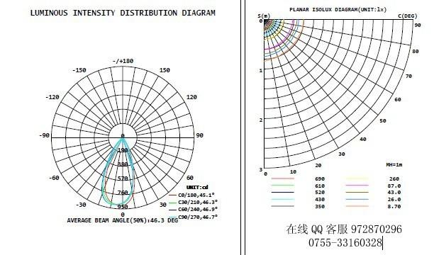 供应LED洗墙灯IES测试配光曲线IES文件