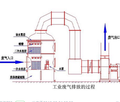 尧峰五金直销(图),酸碱废气处理设备,废气处理设备