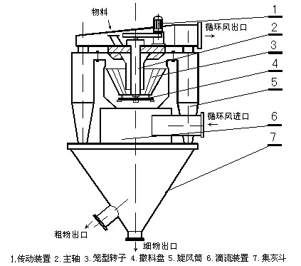 广东广东江苏离心式选粉机