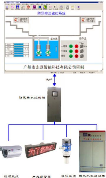 供应排水排涝--城市防汛排涝监控系统市政排水系统 排水管网监控系