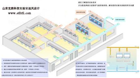 实验室通风系统-变风量通风控制系