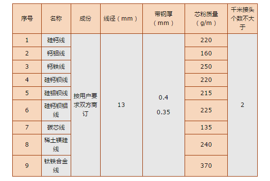 河南安阳安阳鑫海冶金出售包芯线厂家直销