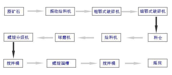 供应钽铌矿选矿设备钽铌矿选矿工艺流程江西选矿设备