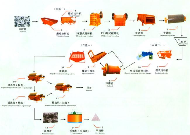 河南郑州供应铂思特铌钽矿选矿设备及方法铁矿石分选设备铁矿石重选设备尾矿选铁